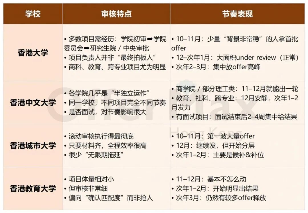 12月还没收到港校offer的，快自查一下自己处在哪个审核阶段？