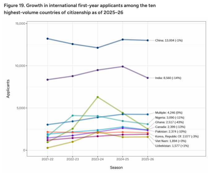 美本早申数据爆冷：国际生暴跌9%，中国学生凭什么稳坐主力位？