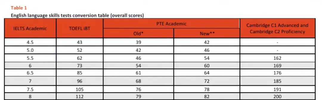 重磅：墨尔本大学正式接受雅思单科重考！