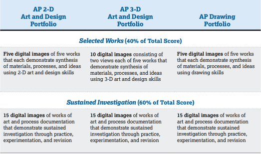 一文了解艺术留学，英美联申必备的AP艺术课程。