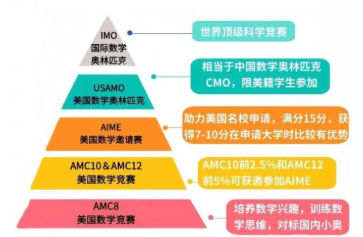 哪些孩子适合学习AMC8数学竞赛？升学/择校/思维提升必看！