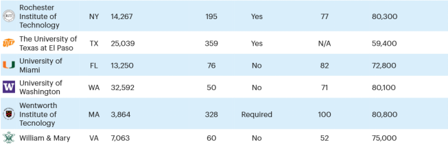 美国大学就业力大揭秘：15所毕业即就业的宝藏院校