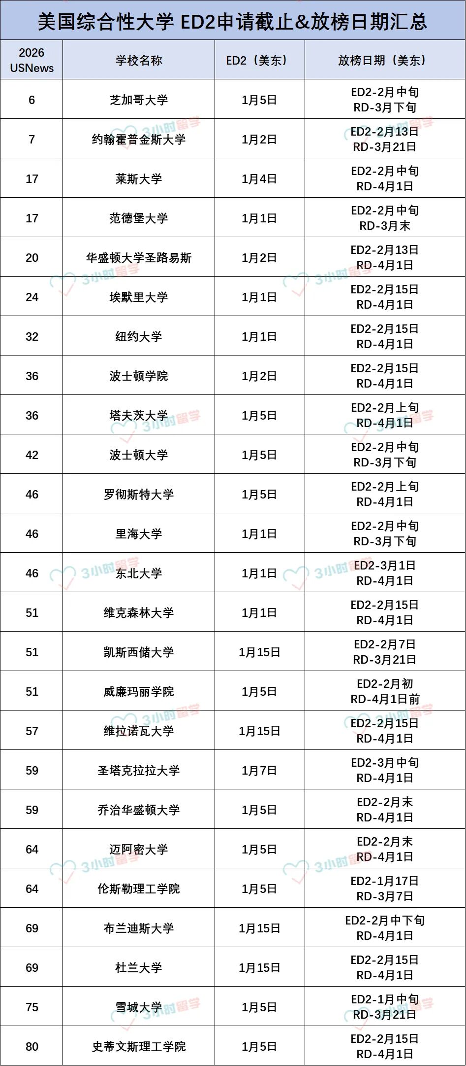26Fall早申末班车｜ED2冲刺指南：Top50名校清单+策略解析