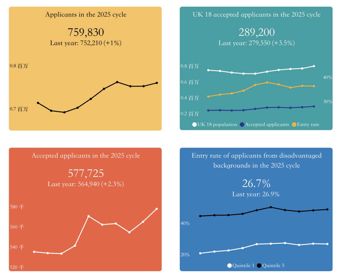 UCAS最新25申请季数据：中国学生offer暴涨21%，但90%的家长看错了重点！
