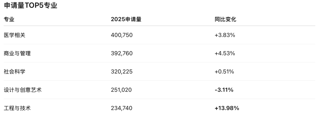 UCAS最新25申请季数据：中国学生offer暴涨21%，但90%的家长看错了重点！