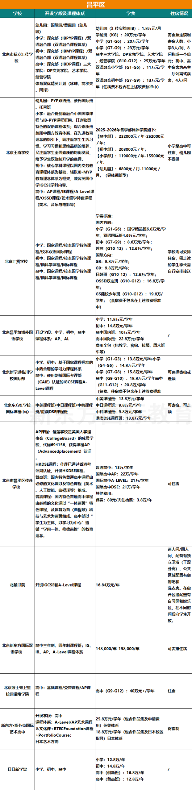 收藏！2025北京104所国际部/校课程体系、学费、住宿情况汇总