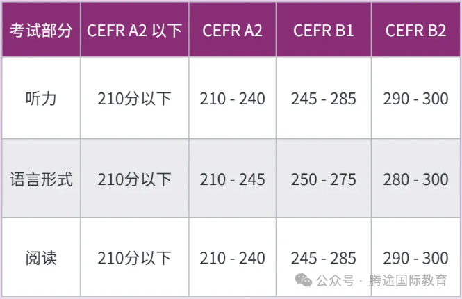 小托福成绩单怎么看？850+是什么水平？这些信息帮你更好提升！