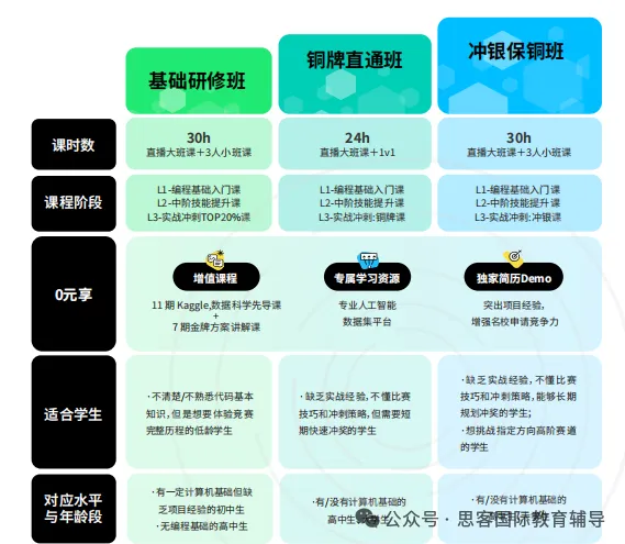理工科必冲 Kaggle 竞赛！含金量有多高？附kaggle2月课题及辅导课程
