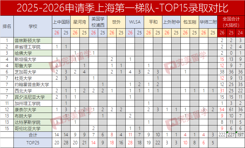 2026早申录取盘点：上海188枚TOP25 offer，全国领先！