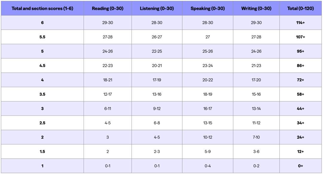 新托福抢先看！海外院校新托福成绩要求汇总