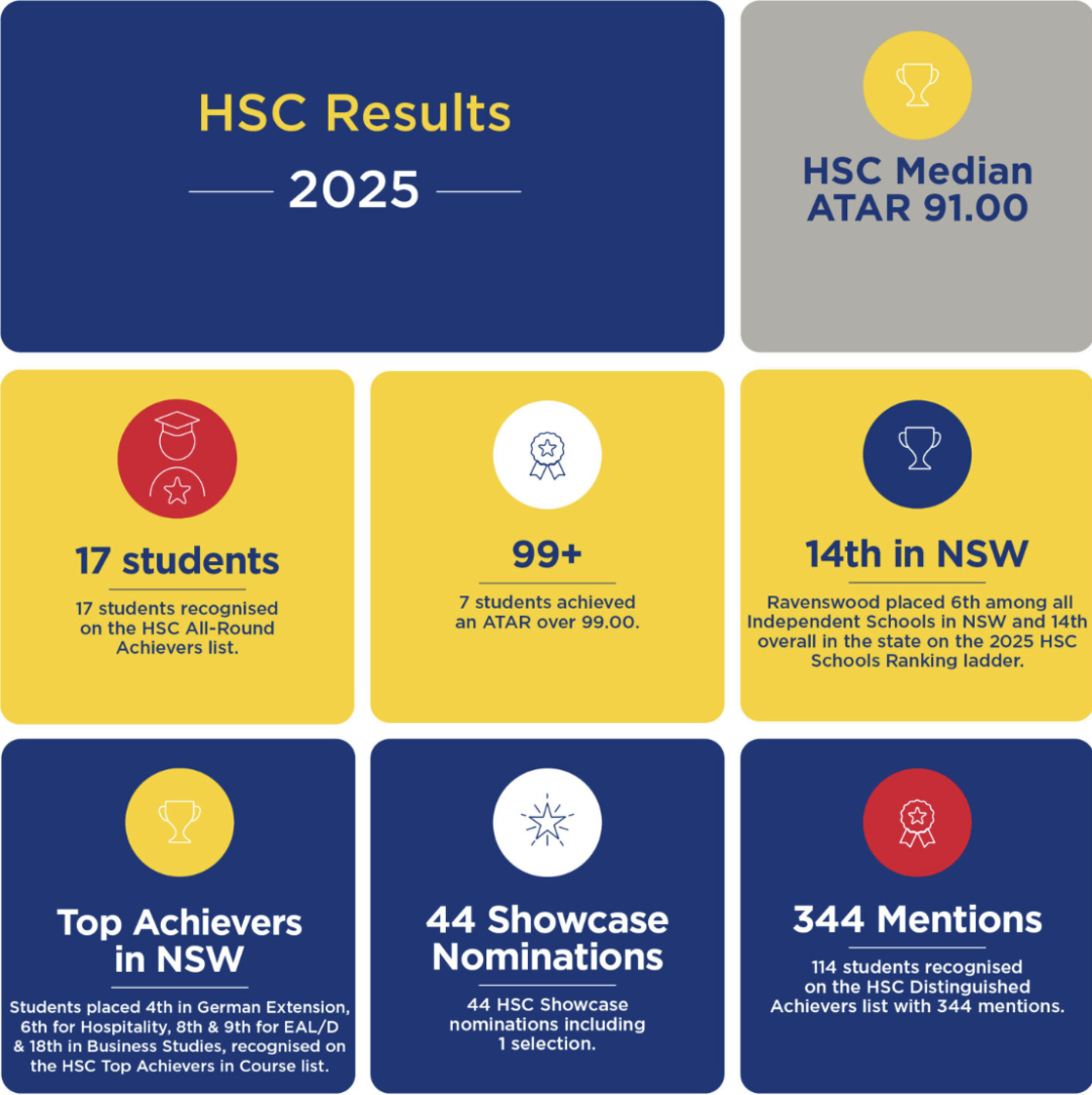 【盘点】2025 悉尼地区 排名 Top 20 私校 杰出高考成绩汇总（上篇）