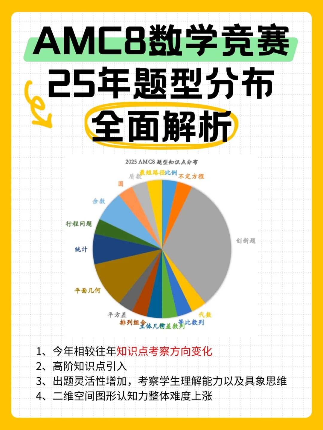 【覆盖四大模块】AMC8数学竞赛精准备考资料包，帮娃高效攻克高频考点！
