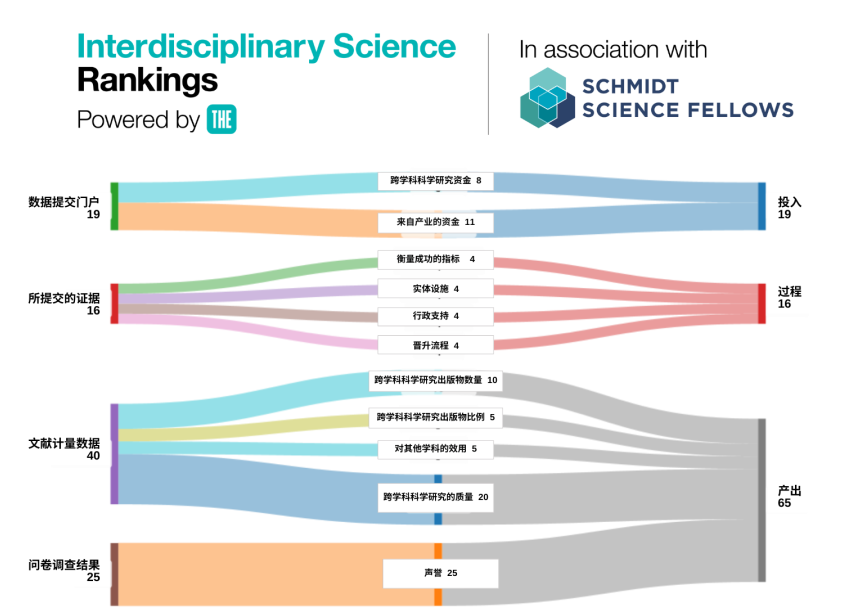 2026年THE「跨学科大学排名」发布！8大藤校全部出局，未来专业版图正在被重塑...