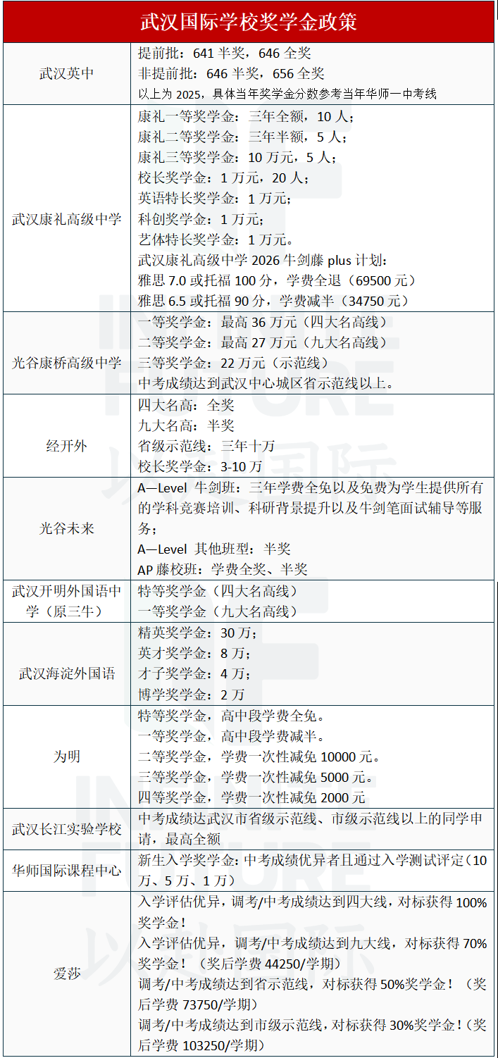 2026武汉国际学校怎么选？公办/民办、课程/入学要求、学费/奖学金、出口/藤校数，一篇码住！