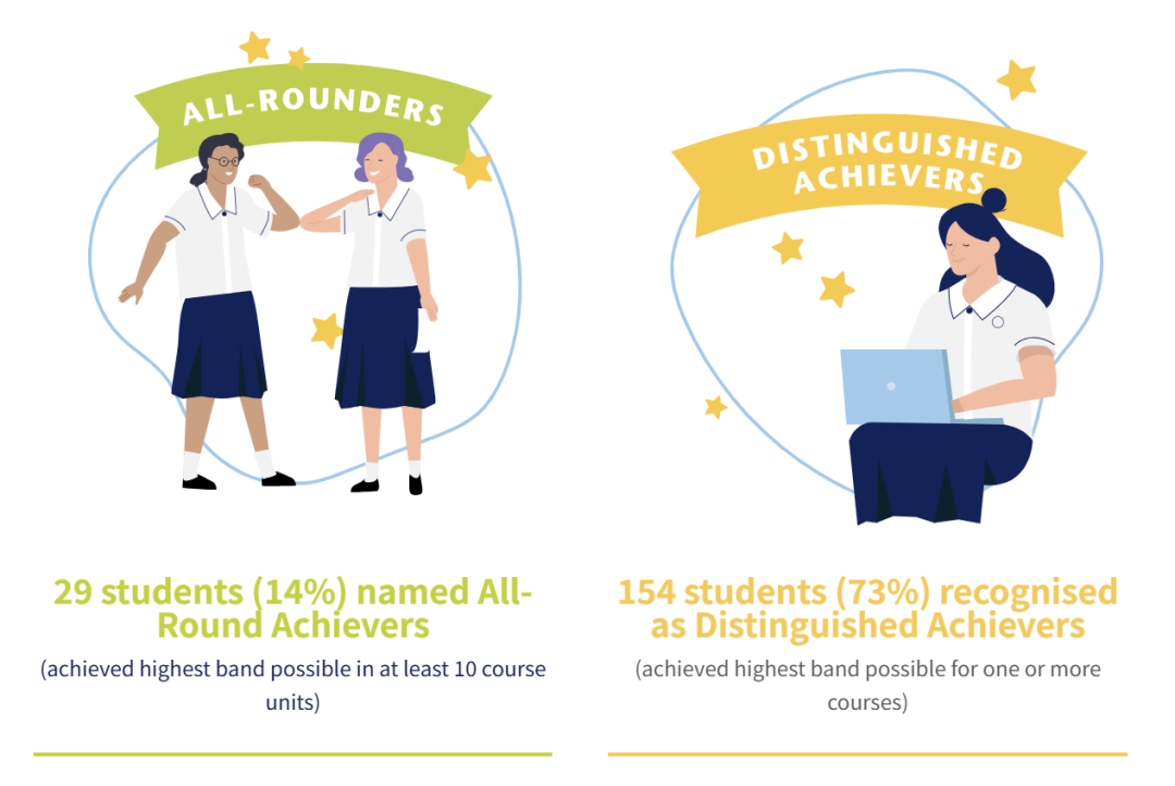 【盘点】2025 悉尼地区 排名 Top 20 私校 杰出高考成绩汇总（下篇）