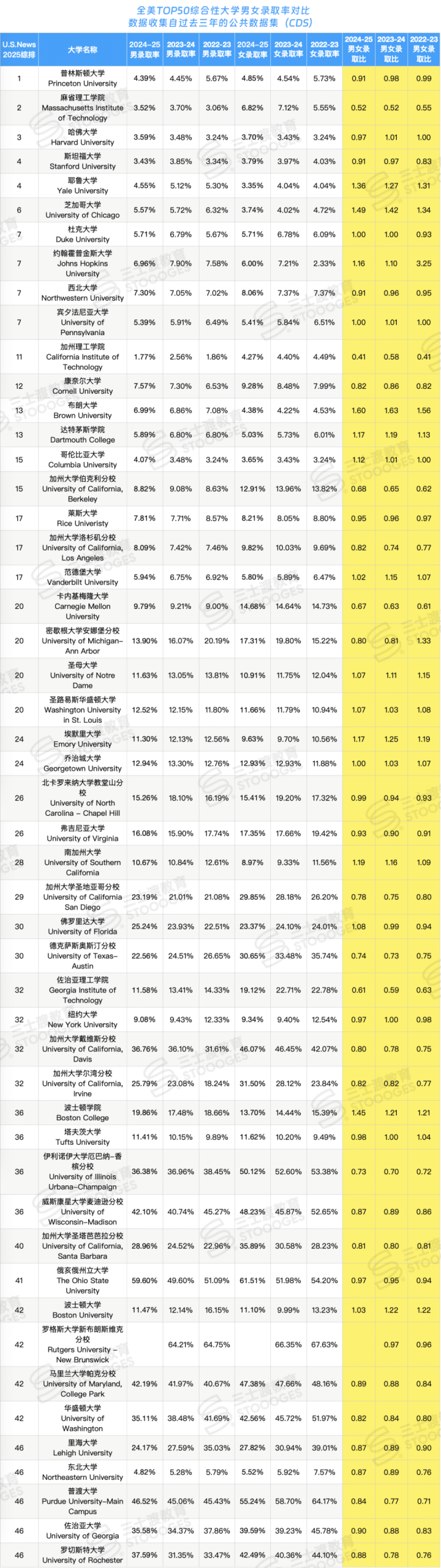 全美Top50大学“男女录取率”红黑榜出炉!申请千万别站错队... 全美Top50大学“男女录取率”红黑榜出炉!申请千万别站错队...