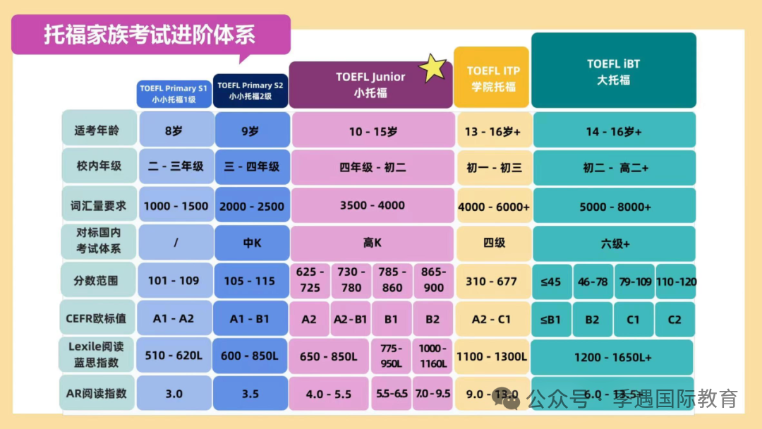 冲三公/国际生都会先考小托福?小托福难在哪?几年级开始学? 冲三公/国际生都会先考小托福?小托福难在哪?几年级开始学?