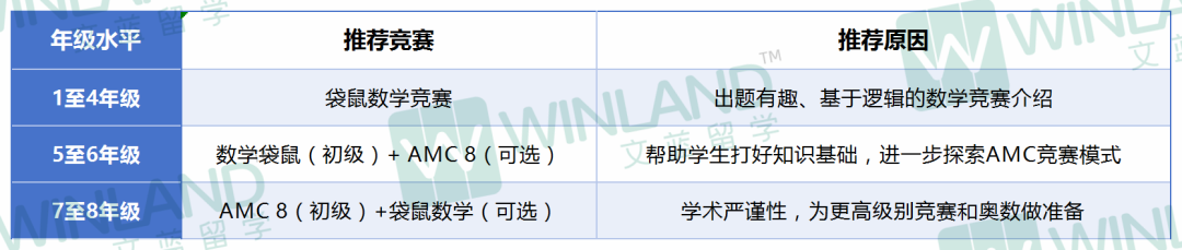卷！低龄数学竞赛：AMC8和袋鼠数学有什么区别？