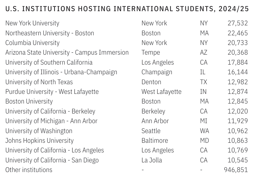 2025美国门户开放报告发布：国际生破117万！这五个州最受留学生青睐！