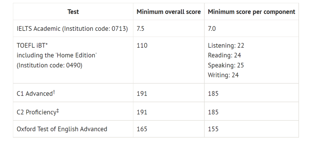 26fall牛津大学高录取率的“捡漏专业”有哪些？