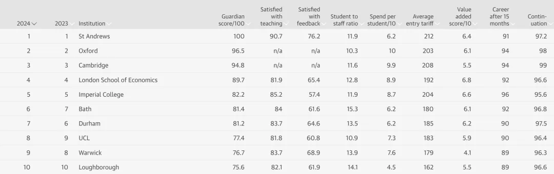 牛津无缘前五！盘点“英国最难进的10所大学”