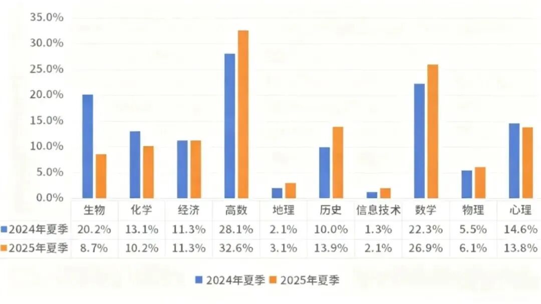 Alevel大考备考攻略+各大考试局A*变化分析，苏州Alevel培训寒假班上线，新区园区都有班
