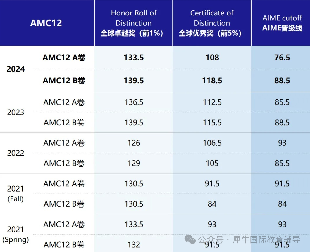 2025年AMC10/12获奖证书开始发放,多少分能获奖?附AIME培训课程 2025年AMC10/12获奖证书开始发放,多少分能获奖?附AIME培训课程