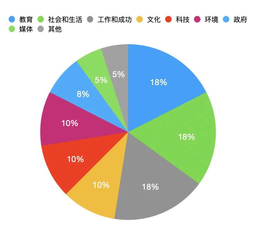2025年主要考了哪些雅思大作文题型？哪些话题考的多？2张图解答