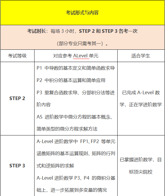 STEP高分=少考一个A*？申请顶尖大学的数学“敲门砖”含金量再升级！