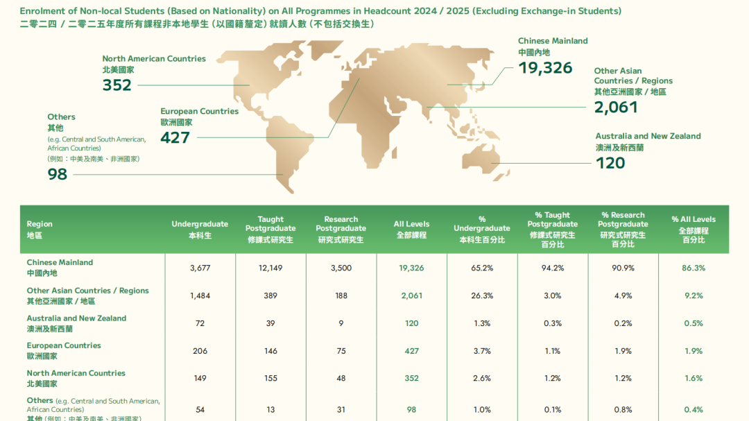 港大申请卷疯了！内地生占非本地生86.3%，录取率仅6.4%？