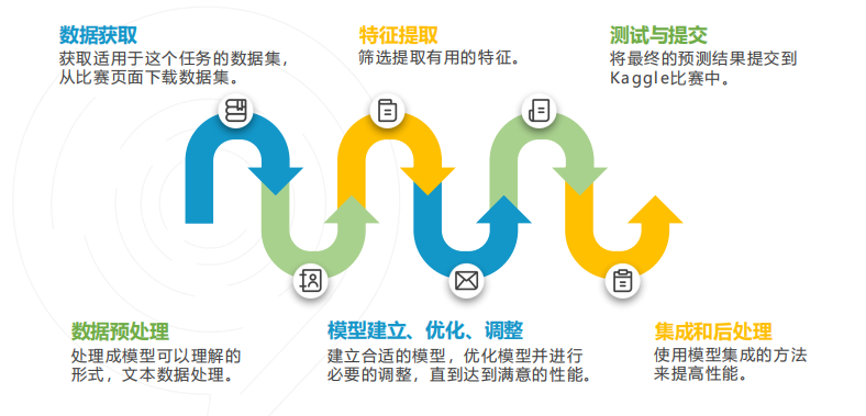 零基础也能冲 Kaggle！从零开始教你征战竞赛，初学者快速上手指南！