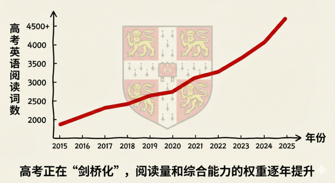 深度复盘：为什么说PET对标不了中考，FCE也对标不了高考？