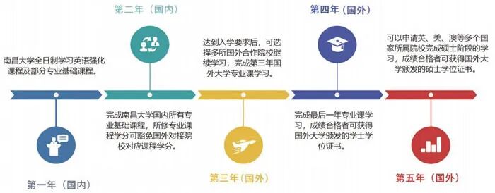 2026年南昌大学2+2国际本科留学项目春季班招生简章 2026年南昌大学2+2国际本科留学项目春季班招生简章