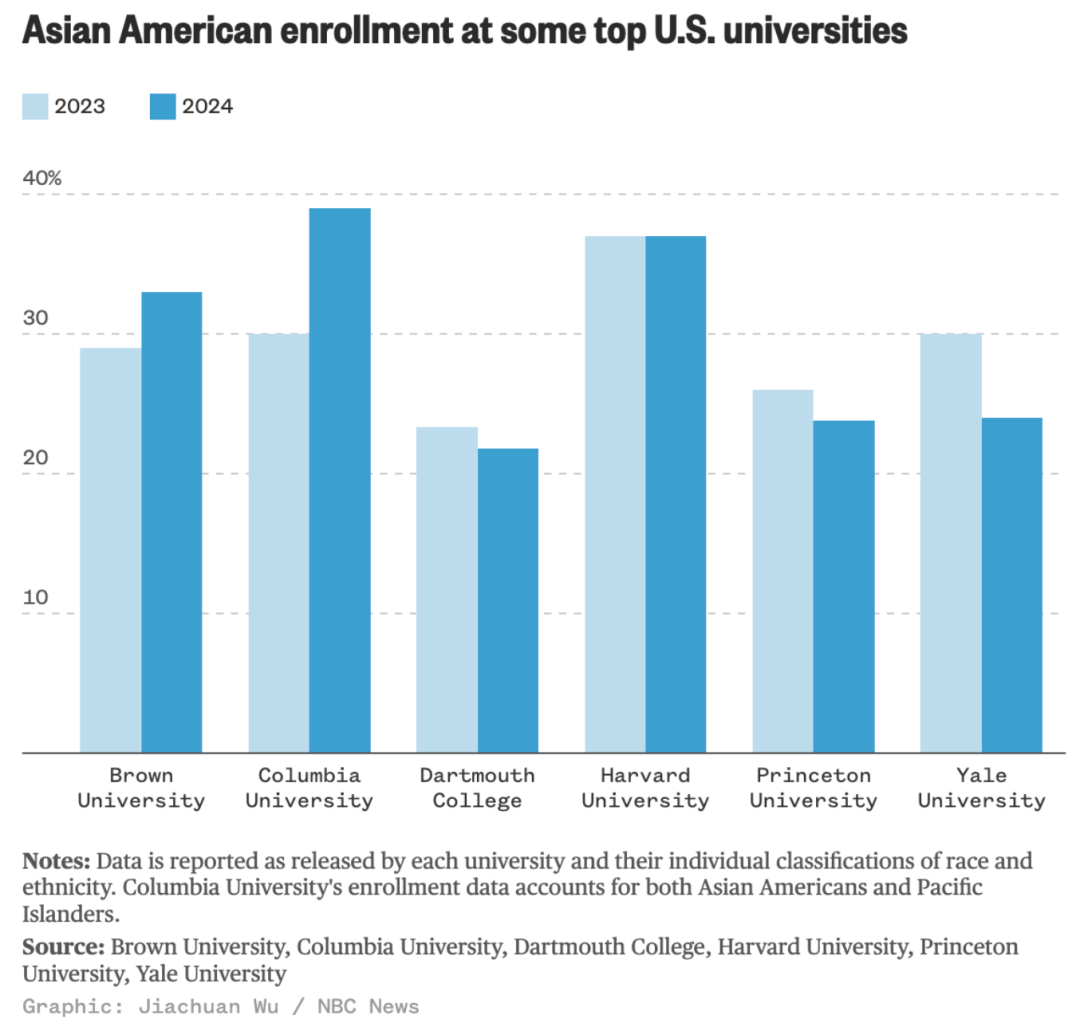 哈佛平权法案被推翻后的第二年：亚裔录取率真的升了吗？