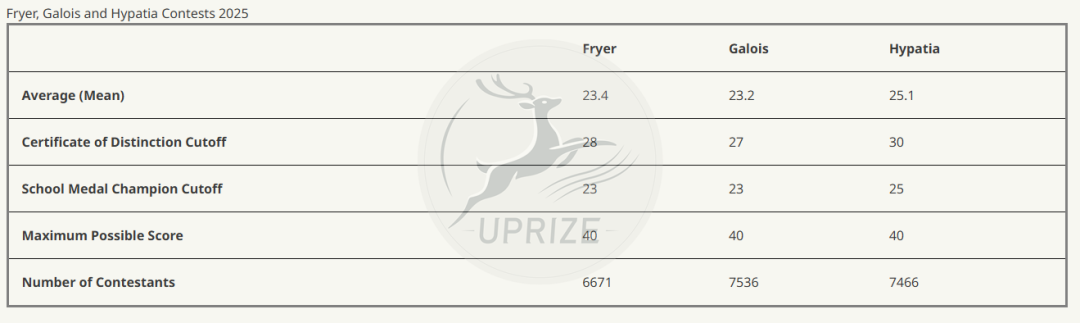 滑铁卢FGH数学竞赛报名启动!9-11年级学生别错过滑铁卢数学竞赛! 滑铁卢FGH数学竞赛报名启动!9-11年级学生别错过滑铁卢数学竞赛!