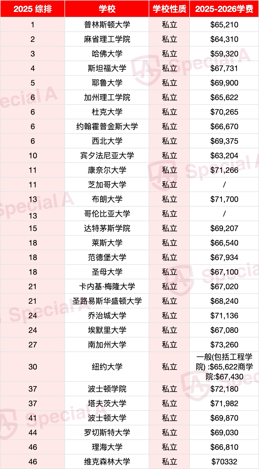 美国TOP50大学留学花费揭秘！一年近百万，公立私立差距惊人