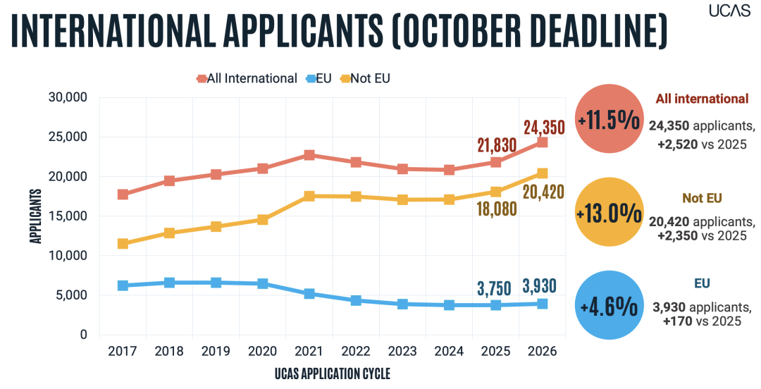 十年新高！UCAS 26Fall早申数据出炉！牛剑竞争白热化