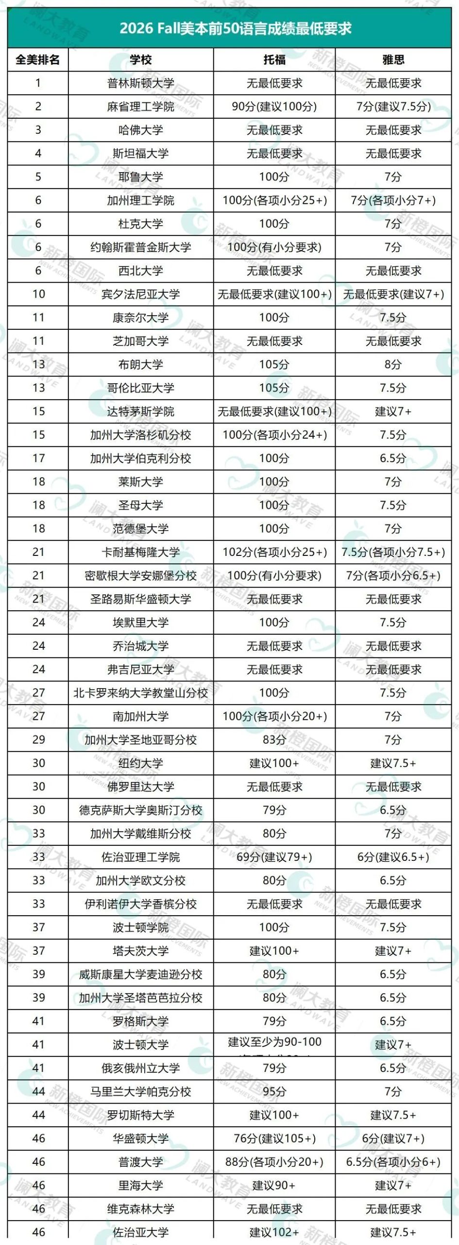 超细节!2026新改【托福&雅思】全方位对比!准留学生建议收藏! 超细节!2026新改【托福&雅思】全方位对比!准留学生建议收藏!