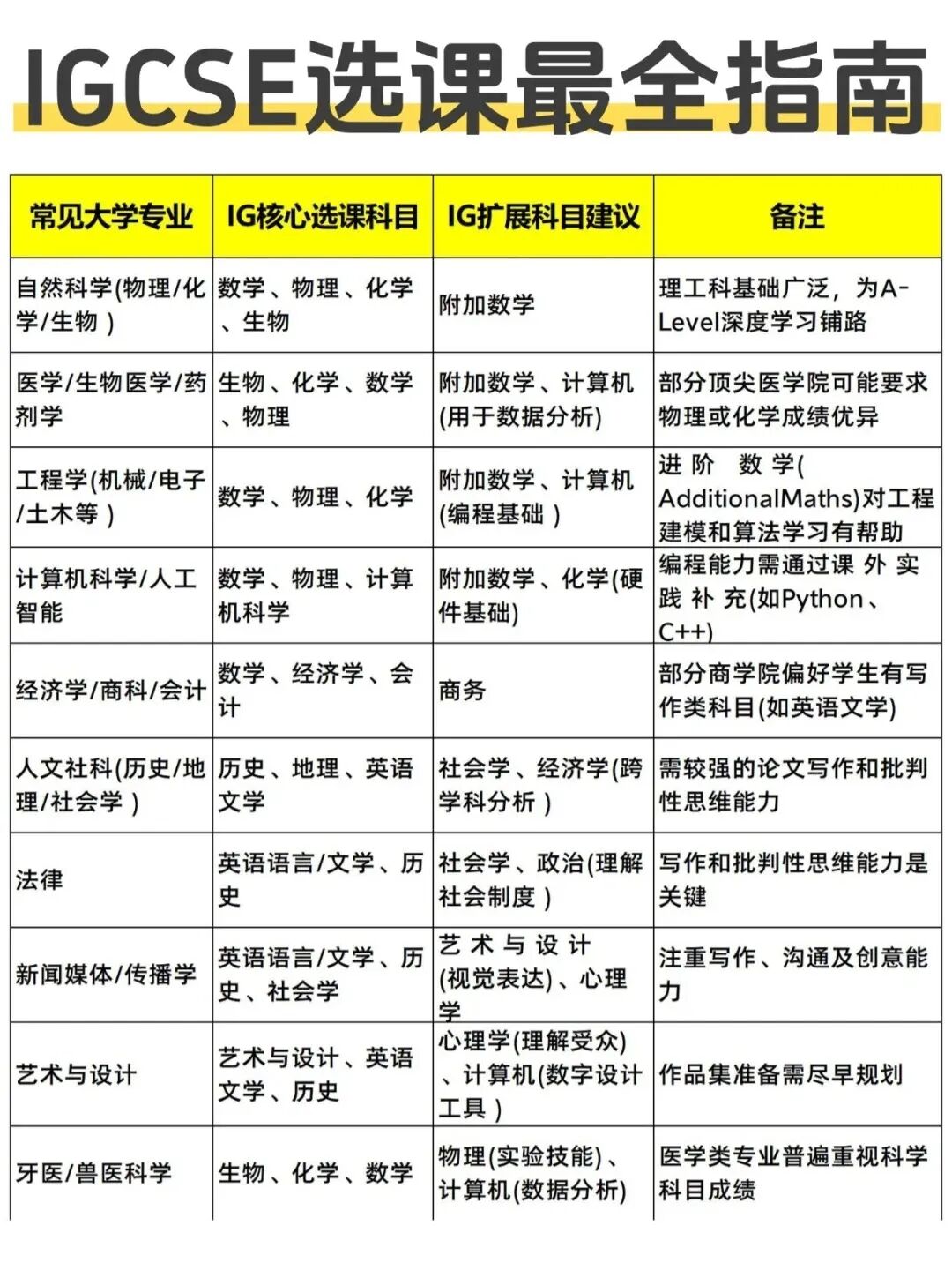 IGCSE课程选课组合指南适合孩子的才是最好的 附IGCSE培训课程