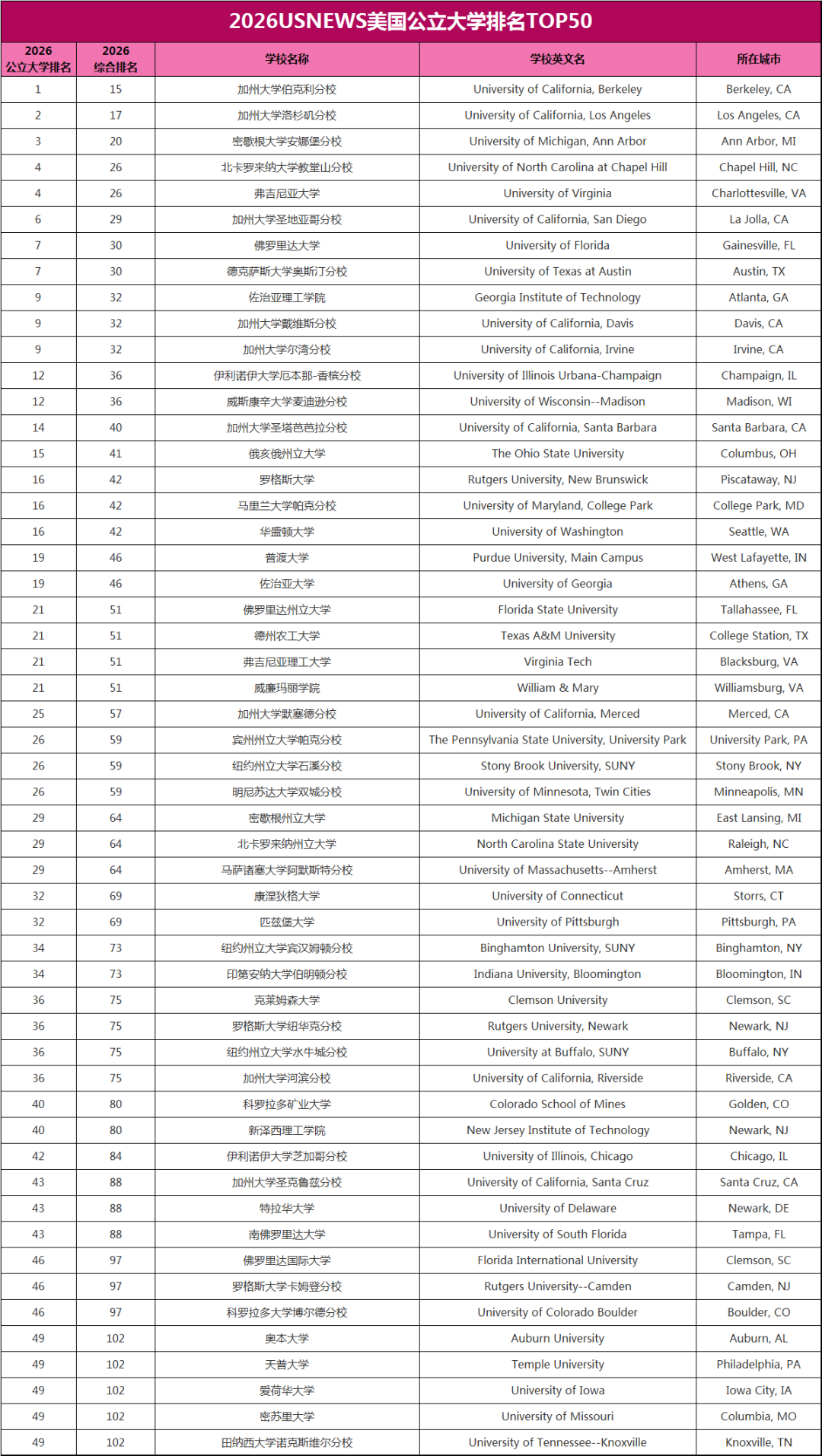2026U.S.News美国公立大学榜前十有哪些？UC系就占五个！