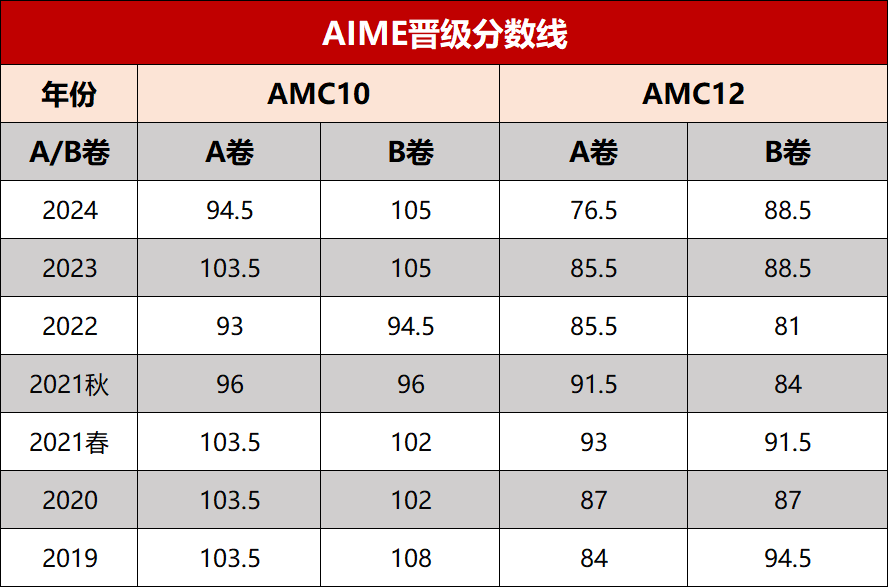 中国区AMC10/12成绩查询方式在这里，附分数线！