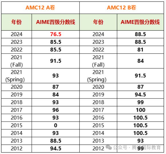 AMC10/12已出分！附历年分数线参考！接下来如何冲刺AIME？
