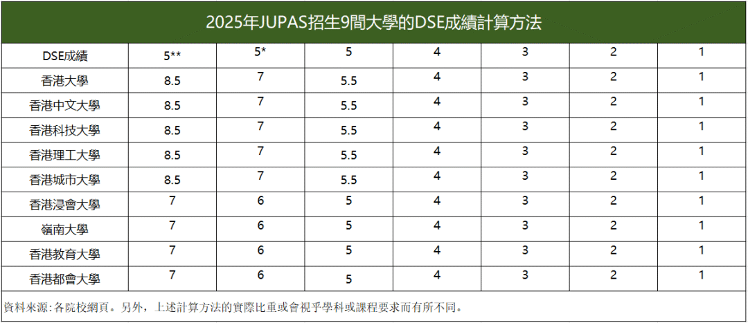 JUPAS填志愿倒计时最后一天！！