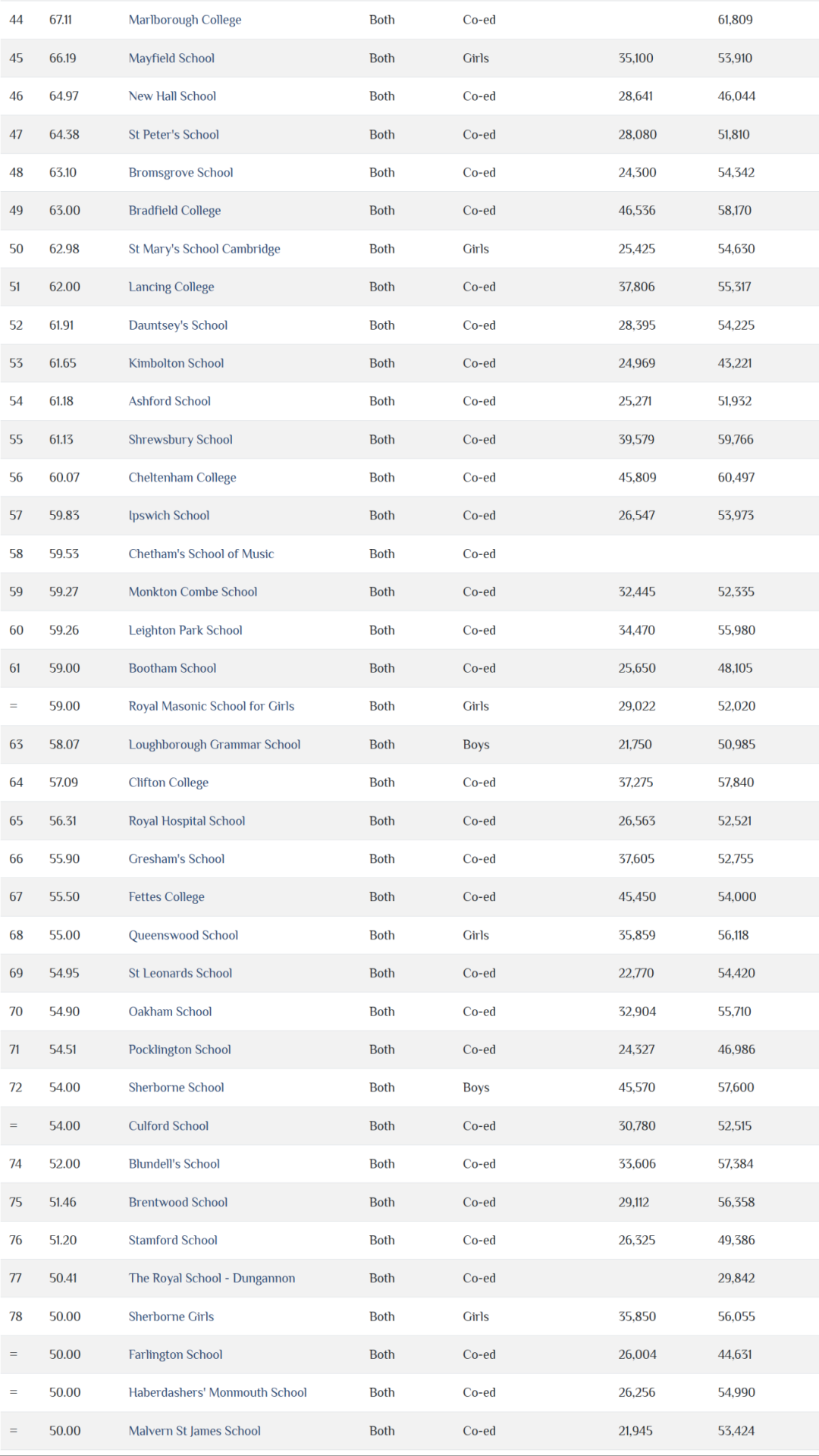 2025年哪些英国私校GCSE A-level成绩最强？Best Schools Top100榜单