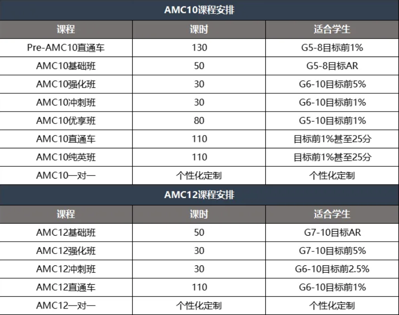 速查！2025年AMC10/12已出分！附AMC10/12查分流程&分数线预测