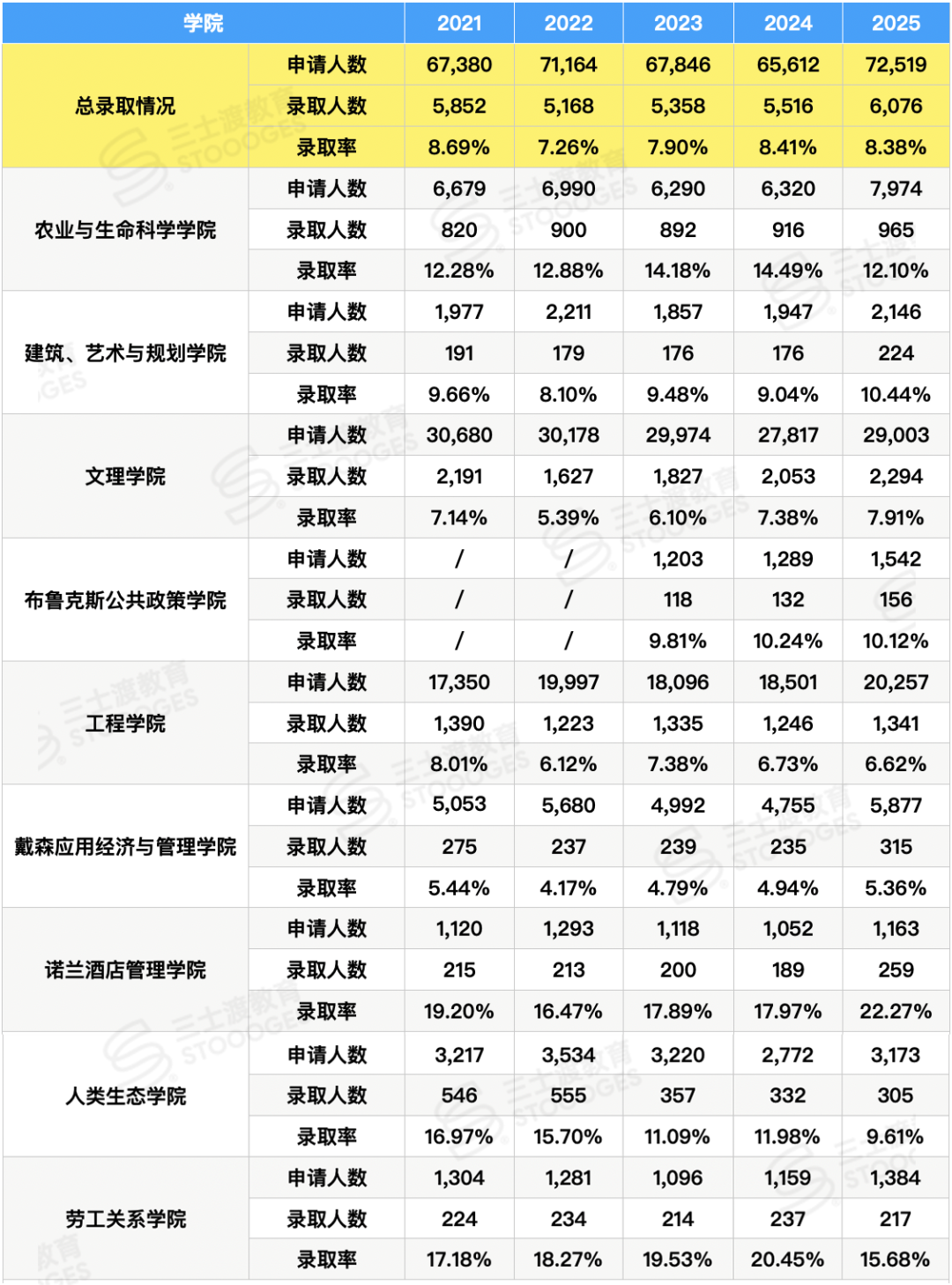 选错学院，藤校梦碎？康奈尔8大学院5年录取率曝光，录取难度相差4倍！