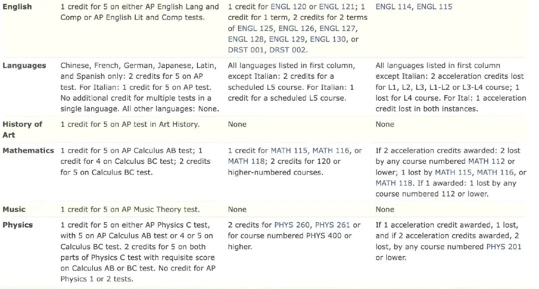 IB“国际课程之王”到底有多硬核？美本Top 30如何认可与换学分？