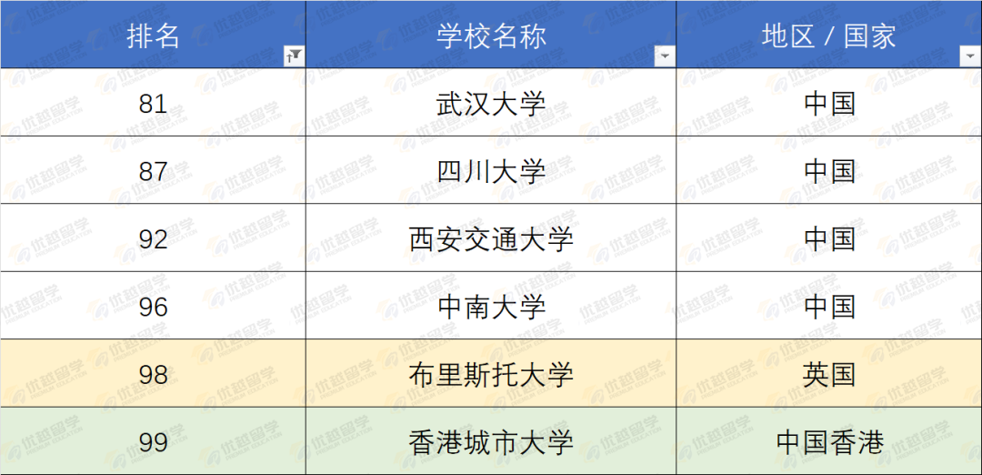 UCL吊打清华北大？！软科排名眼中，G5+王爱曼华等于国内什么档次的大学？