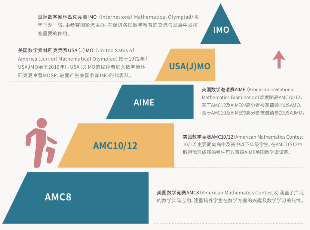 2026AIME竞赛日程已公布，竞赛规则有哪些变化？