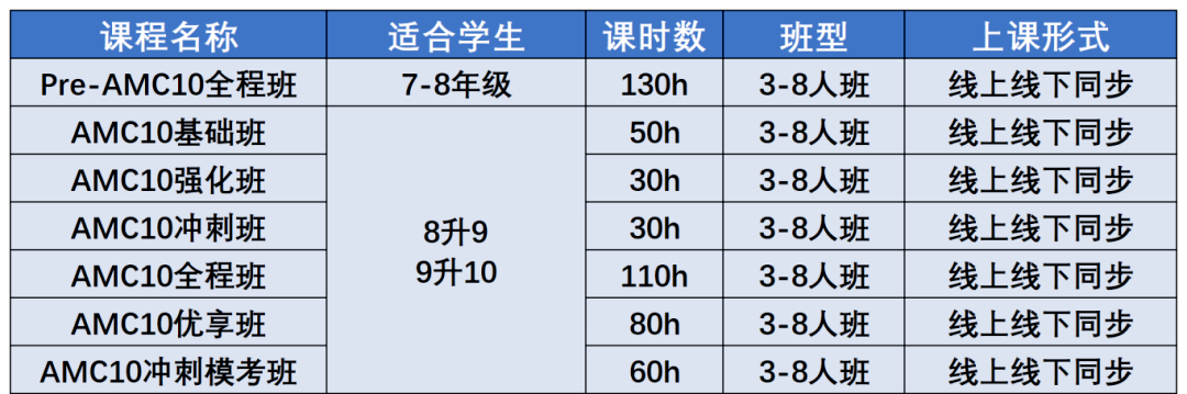 AMC10数学竞赛难度怎么样?相当于几年级水平?深度解析!附上海AMC10数学竞赛辅导培训课程 AMC10数学竞赛难度怎么样?相当于几年级水平?深度解析!附上海AMC10数学竞赛辅导培训课程